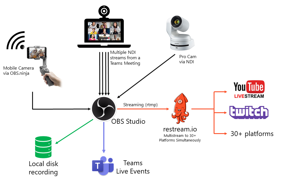 Complex streaming scenarios with OBS, NDI and Teams – Luca Vitali [MVP]